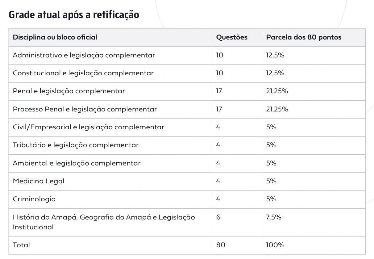 Recorte do dossiê PCAP com a tabela de disciplinas e distribuição das questões.