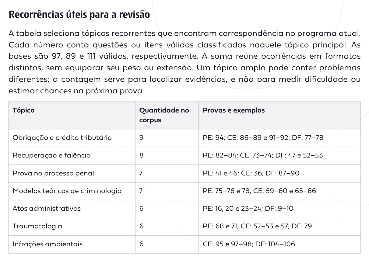 Recorte do dossiê PCPE com recorrências do histórico, seus limites e exemplos de questões.